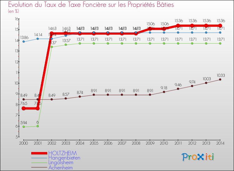 Evolution du taux de la taxe foncière sur le bati pour HOLTZHEIM et les communes proches de 2000 à 2014 Comparaison des taux de taxe foncière sur le bati pour HOLTZHEIM et les communes voisines de 2000 à 2014