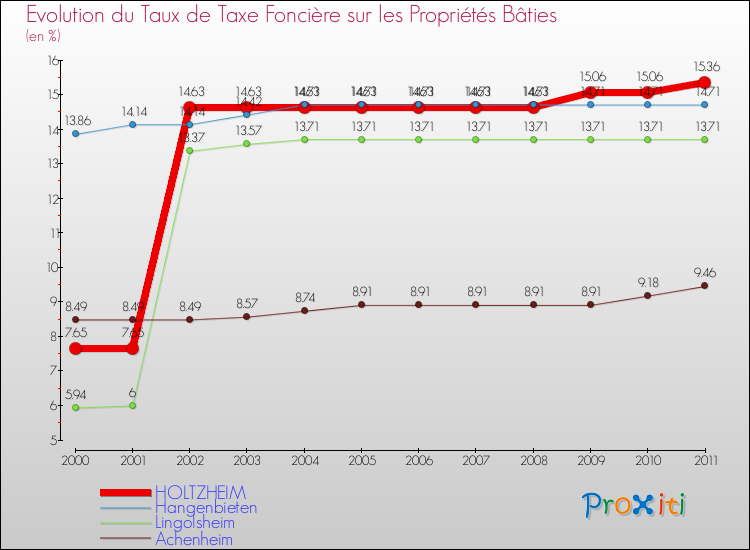 Evolution du taux de la taxe foncière sur le bati pour HOLTZHEIM et les communes proches Comparaison des taux de taxe foncière sur le bati pour HOLTZHEIM et les communes voisines