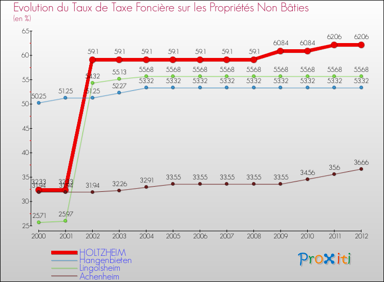 Evolution du taux de la taxe foncière sur les immeubles et terrains non batis pour HOLTZHEIM et les communes proches de 2000 à 2012 Comparaison des taux de la taxe foncière sur les immeubles et terrains non batis pour HOLTZHEIM et les communes voisines de 2000 à 2012
