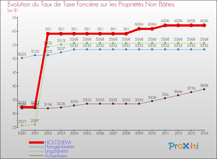 Evolution du taux de la taxe foncière sur les immeubles et terrains non batis pour HOLTZHEIM et les communes proches de 2000 à 2014 Comparaison des taux de la taxe foncière sur les immeubles et terrains non batis pour HOLTZHEIM et les communes voisines de 2000 à 2014