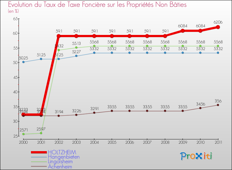 Evolution du taux de la taxe foncière sur les immeubles et terrains non batis pour HOLTZHEIM et les communes proches Comparaison des taux de la taxe foncière sur les immeubles et terrains non batis pour HOLTZHEIM et les communes voisines