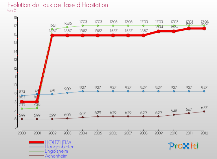 Evolution du taux de la taxe d'habitation pour HOLTZHEIM et les communes proches Comparaison des taux de la taxe d'habitation pour HOLTZHEIM et les communes voisines
