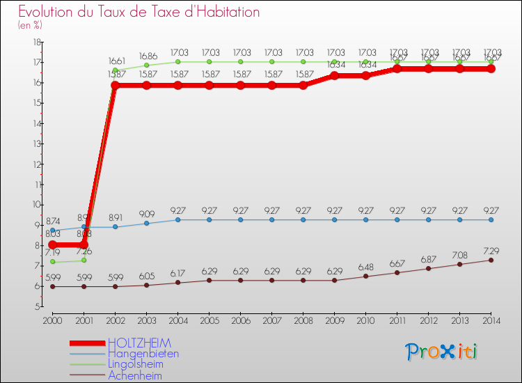 Evolution du taux de la taxe d'habitation pour HOLTZHEIM et les communes proches de 2000 à 2014 Comparaison des taux de la taxe d'habitation pour HOLTZHEIM et les communes voisines de 2000 à 2014