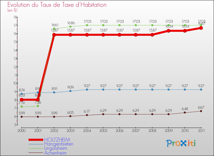 Evolution du taux de la taxe d'habitation pour HOLTZHEIM et les communes proches Comparaison des taux de la taxe d'habitation pour HOLTZHEIM et les communes voisines