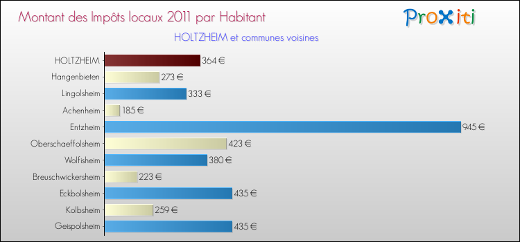 Montant des impôts locaux par Habitant pour HOLTZHEIM et les communes proches Comparaison des impôts locaux par habitant pour HOLTZHEIM et les communes voisines