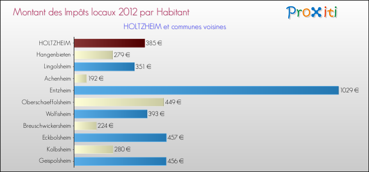 Montant des impôts locaux par Habitant pour HOLTZHEIM et les communes proches Comparaison des impôts locaux par habitant pour HOLTZHEIM et les communes voisines