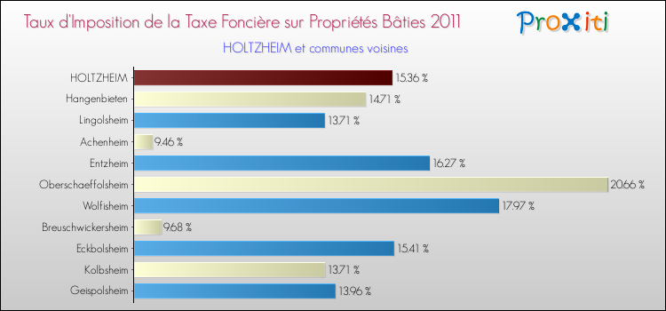 Taux d'imposition de la taxe foncière sur le bati 2011 pour HOLTZHEIM et les communes proches Comparaison des taux d'imposition de la taxe foncière sur le bati 2011 pour HOLTZHEIM et les communes voisines