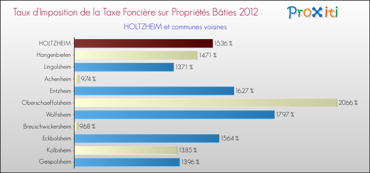 Taux d'imposition de la taxe foncière sur le bati 2012 pour HOLTZHEIM et les communes proches Comparaison des taux d'imposition de la taxe foncière sur le bati 2012 pour HOLTZHEIM et les communes voisines