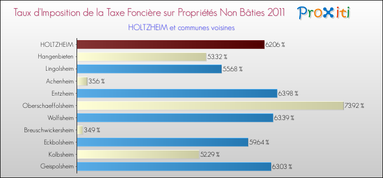 Taux d'imposition de la taxe foncière sur les immeubles et terrains non batis 2011 pour HOLTZHEIM et les communes proches Comparaison des taux d'imposition de la taxe foncière sur les immeubles et terrains non batis 2011 pour HOLTZHEIM et les communes voisines
