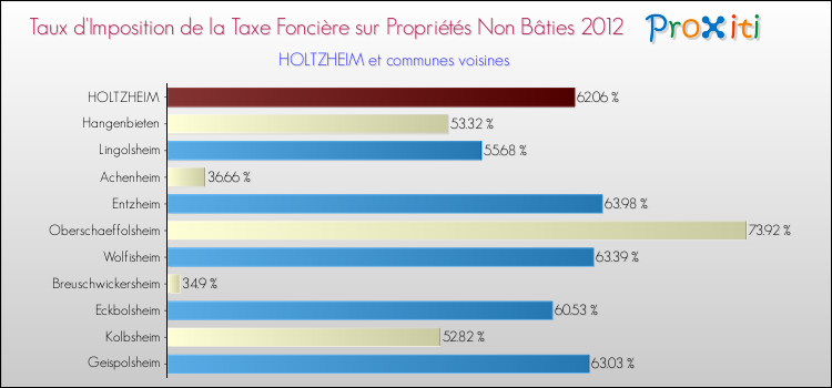 Taux d'imposition de la taxe foncière sur les immeubles et terrains non batis 2012 pour HOLTZHEIM et les communes proches Comparaison des taux d'imposition de la taxe foncière sur les immeubles et terrains non batis 2012 pour HOLTZHEIM et les communes voisines