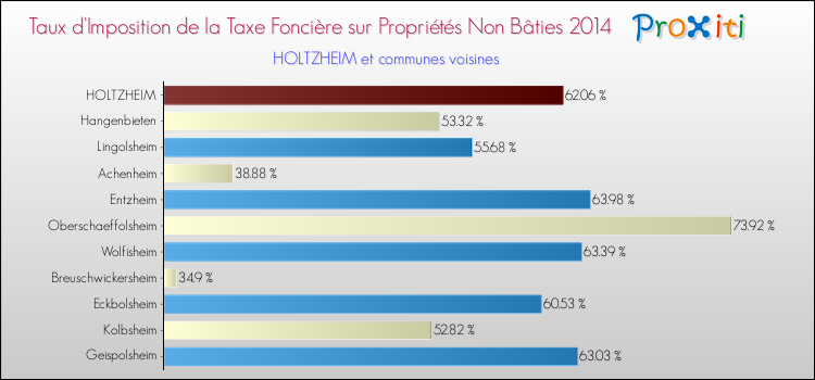 Taux d'imposition de la taxe foncière sur les immeubles et terrains non batis 2014 pour HOLTZHEIM et les communes proches Comparaison des taux d'imposition de la taxe foncière sur les immeubles et terrains non batis 2014 pour HOLTZHEIM et les communes voisines