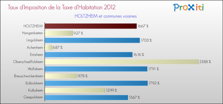 Taux d'imposition de la taxe d'habitation 2012 pour HOLTZHEIM et les communes proches Comparaison des taux d'imposition de la taxe d'habitation 2012 pour HOLTZHEIM et les communes voisines