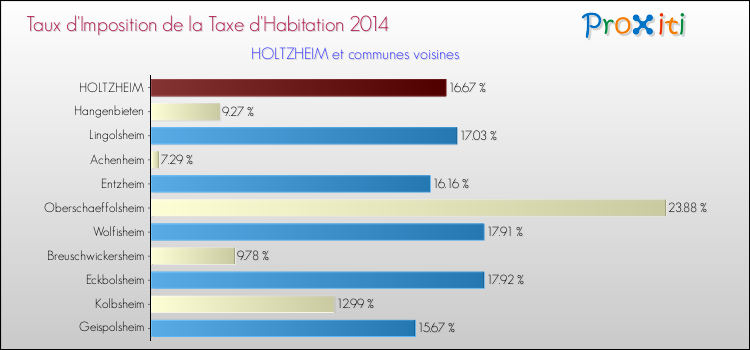 Taux d'imposition de la taxe d'habitation 2014 pour HOLTZHEIM et les communes proches Comparaison des taux d'imposition de la taxe d'habitation 2014 pour HOLTZHEIM et les communes voisines