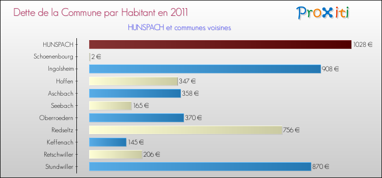 Dette par habitant de la commune en 2011 pour HUNSPACH et les communes proches Comparaison de la dette par habitant de la commune en 2011 pour HUNSPACH et les communes voisines