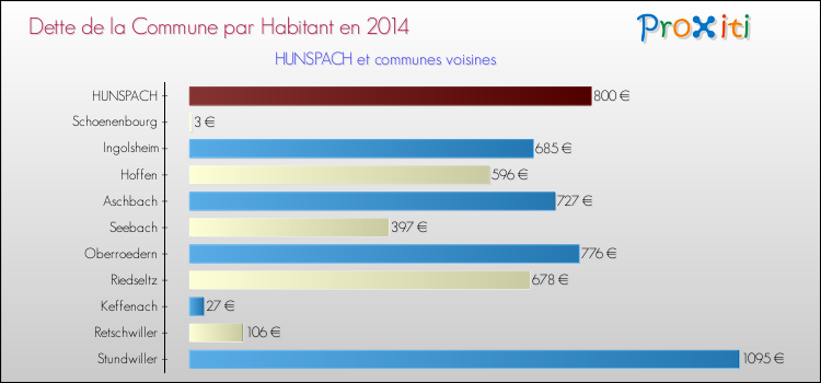 Dette par habitant de la commune en 2014 pour HUNSPACH et les communes proches Comparaison de la dette par habitant de la commune en 2014 pour HUNSPACH et les communes voisines
