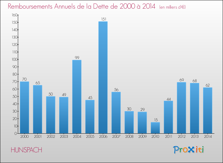 Evolution de l'annuité de la dette pour la commune de HUNSPACH de 2000 à 2014 Annuités de la dette pour HUNSPACH de 2000 à 2014