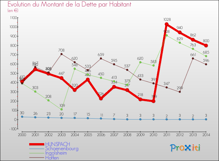 Evolution de la dette par habitant pour la commune de HUNSPACH et les communes proches de 2000 à 2014 Comparaison de la dette par habitant pour HUNSPACH et les communes voisines de 2000 à 2014