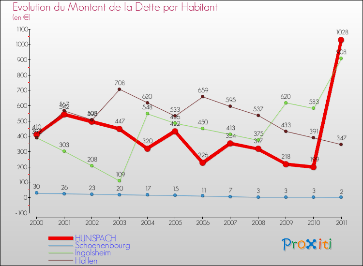 Evolution de la dette par habitant pour la commune de HUNSPACH et les communes proches Comparaison de la dette par habitant pour HUNSPACH et les communes voisines