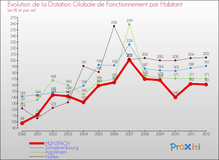 Evolution et montant de la dotation globale de fonctionnement par Habitant pour HUNSPACH et les communes proches Comparaison des dotations globales de fonctionnement par habitant pour HUNSPACH et les communes voisines