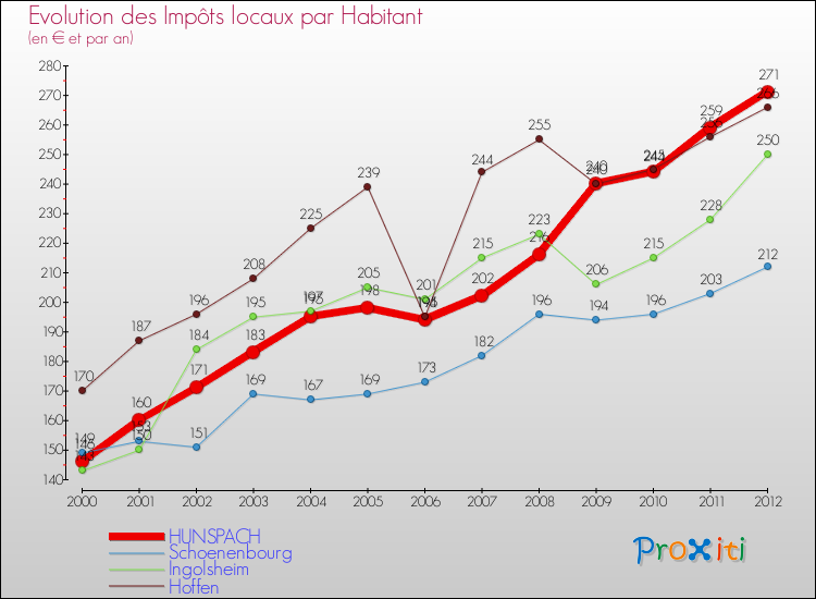 Evolution et montant des impôts locaux par Habitant pour HUNSPACH et les communes proches Comparaison des impôts locaux par habitant pour HUNSPACH et les communes voisines