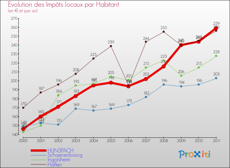 Evolution et montant des impôts locaux par Habitant pour HUNSPACH et les communes proches Comparaison des impôts locaux par habitant pour HUNSPACH et les communes voisines