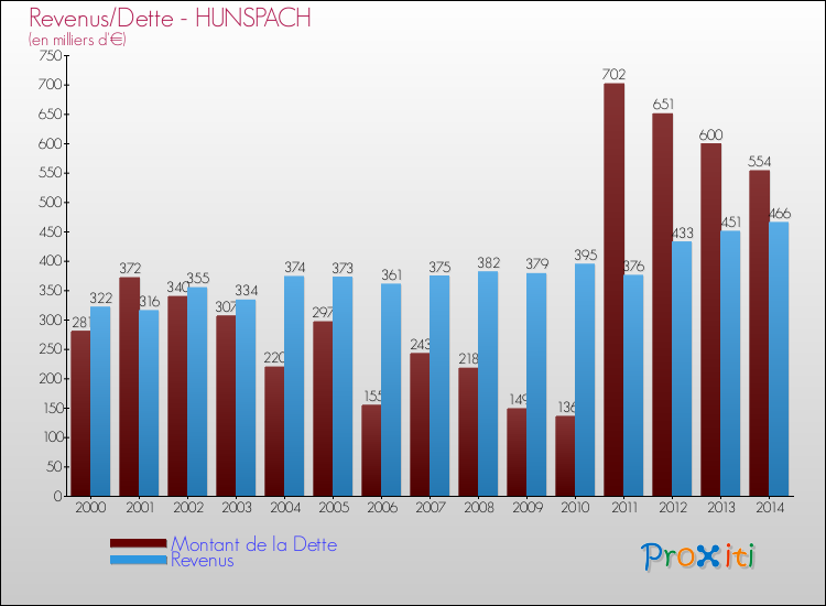Evolution comparée de la dette et des revenus pour la commune de HUNSPACH de 2000 à 2014 Comparaison de la dette et des revenus pour HUNSPACH de 2000 à 2014