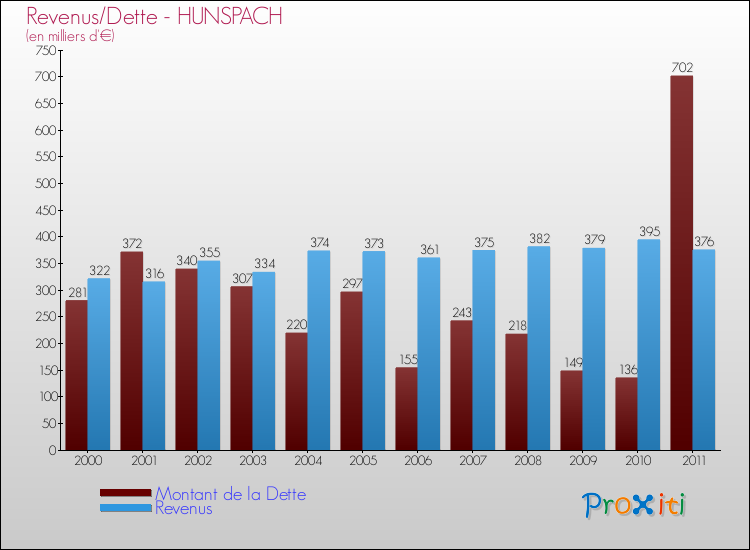 Evolution comparée de la dette et des revenus pour la commune de HUNSPACH de 2000 à 2011 Comparaison de la dette et des revenus pour HUNSPACH de 2000 à 2011