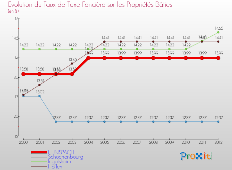 Evolution du taux de la taxe foncière sur le bati pour HUNSPACH et les communes proches de 2000 à 2012 Comparaison des taux de taxe foncière sur le bati pour HUNSPACH et les communes voisines de 2000 à 2012
