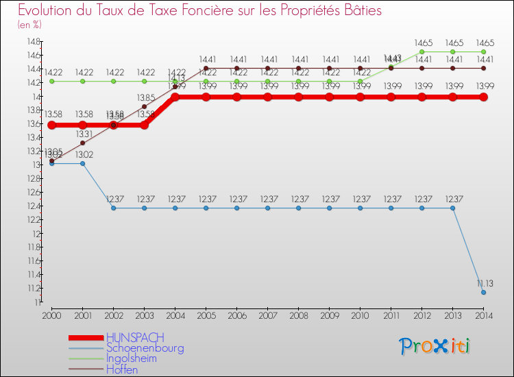 Evolution du taux de la taxe foncière sur le bati pour HUNSPACH et les communes proches de 2000 à 2014 Comparaison des taux de taxe foncière sur le bati pour HUNSPACH et les communes voisines de 2000 à 2014