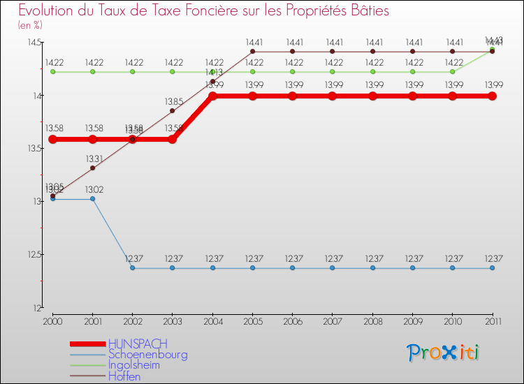 Evolution du taux de la taxe foncière sur le bati pour HUNSPACH et les communes proches Comparaison des taux de taxe foncière sur le bati pour HUNSPACH et les communes voisines