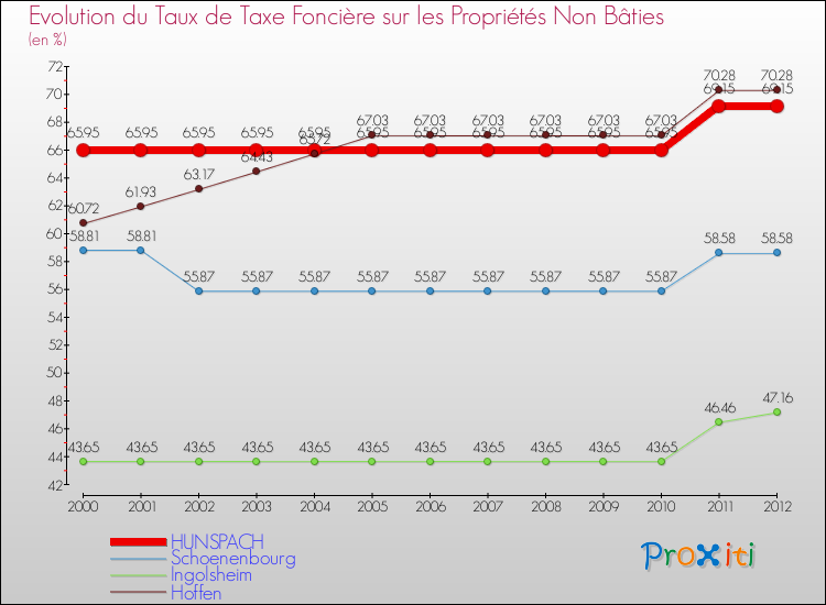 Evolution du taux de la taxe foncière sur les immeubles et terrains non batis pour HUNSPACH et les communes proches de 2000 à 2012 Comparaison des taux de la taxe foncière sur les immeubles et terrains non batis pour HUNSPACH et les communes voisines de 2000 à 2012