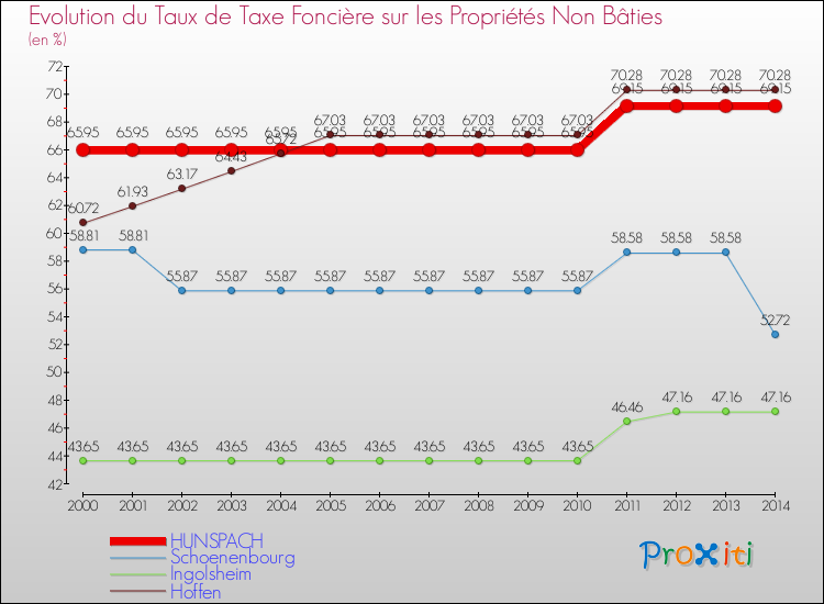 Evolution du taux de la taxe foncière sur les immeubles et terrains non batis pour HUNSPACH et les communes proches de 2000 à 2014 Comparaison des taux de la taxe foncière sur les immeubles et terrains non batis pour HUNSPACH et les communes voisines de 2000 à 2014