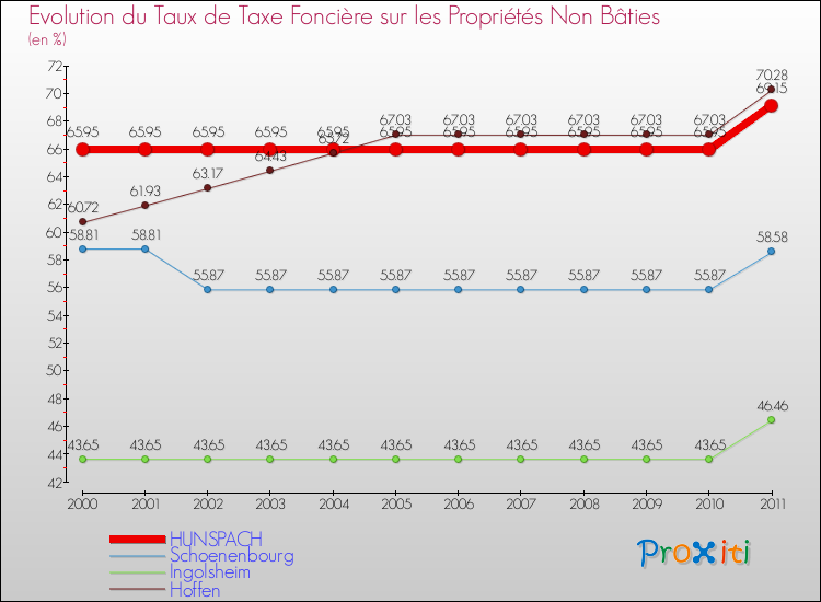 Evolution du taux de la taxe foncière sur les immeubles et terrains non batis pour HUNSPACH et les communes proches Comparaison des taux de la taxe foncière sur les immeubles et terrains non batis pour HUNSPACH et les communes voisines