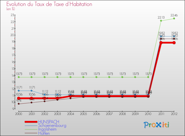 Evolution du taux de la taxe d'habitation pour HUNSPACH et les communes proches Comparaison des taux de la taxe d'habitation pour HUNSPACH et les communes voisines