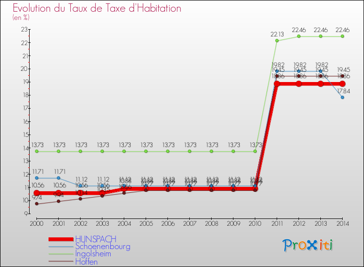 Evolution du taux de la taxe d'habitation pour HUNSPACH et les communes proches de 2000 à 2014 Comparaison des taux de la taxe d'habitation pour HUNSPACH et les communes voisines de 2000 à 2014