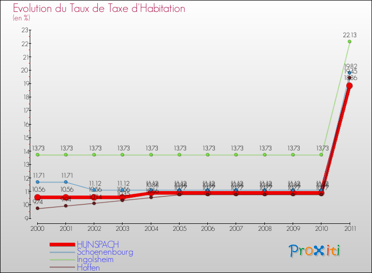 Evolution du taux de la taxe d'habitation pour HUNSPACH et les communes proches Comparaison des taux de la taxe d'habitation pour HUNSPACH et les communes voisines