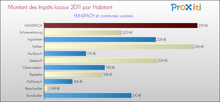 Montant des impôts locaux par Habitant pour HUNSPACH et les communes proches Comparaison des impôts locaux par habitant pour HUNSPACH et les communes voisines