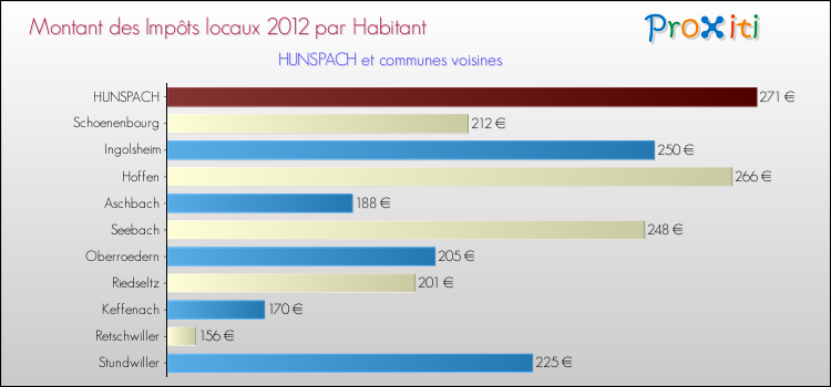Montant des impôts locaux par Habitant pour HUNSPACH et les communes proches Comparaison des impôts locaux par habitant pour HUNSPACH et les communes voisines