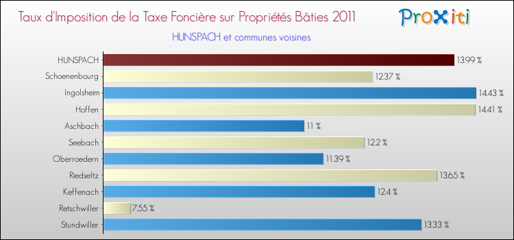Taux d'imposition de la taxe foncière sur le bati 2011 pour HUNSPACH et les communes proches Comparaison des taux d'imposition de la taxe foncière sur le bati 2011 pour HUNSPACH et les communes voisines