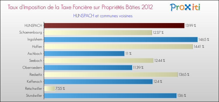 Taux d'imposition de la taxe foncière sur le bati 2012 pour HUNSPACH et les communes proches Comparaison des taux d'imposition de la taxe foncière sur le bati 2012 pour HUNSPACH et les communes voisines