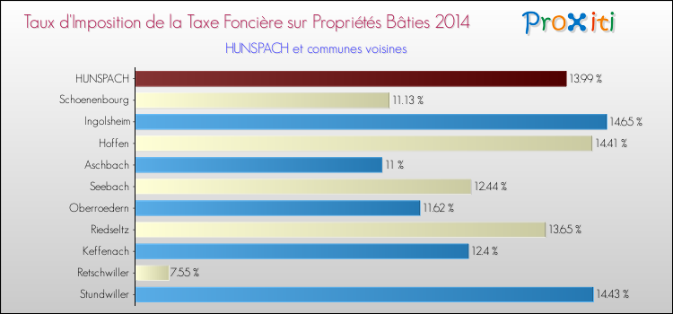 Taux d'imposition de la taxe foncière sur le bati 2014 pour HUNSPACH et les communes proches Comparaison des taux d'imposition de la taxe foncière sur le bati 2014 pour HUNSPACH et les communes voisines