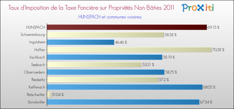 Taux d'imposition de la taxe foncière sur les immeubles et terrains non batis 2011 pour HUNSPACH et les communes proches Comparaison des taux d'imposition de la taxe foncière sur les immeubles et terrains non batis 2011 pour HUNSPACH et les communes voisines