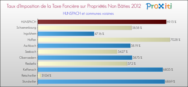 Taux d'imposition de la taxe foncière sur les immeubles et terrains non batis 2012 pour HUNSPACH et les communes proches Comparaison des taux d'imposition de la taxe foncière sur les immeubles et terrains non batis 2012 pour HUNSPACH et les communes voisines