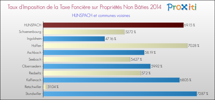 Taux d'imposition de la taxe foncière sur les immeubles et terrains non batis 2014 pour HUNSPACH et les communes proches Comparaison des taux d'imposition de la taxe foncière sur les immeubles et terrains non batis 2014 pour HUNSPACH et les communes voisines