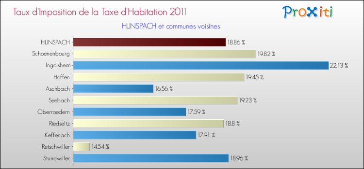 Taux d'imposition de la taxe d'habitation 2011 pour HUNSPACH et les communes proches Comparaison des taux d'imposition de la taxe d'habitation 2011 pour HUNSPACH et les communes voisines