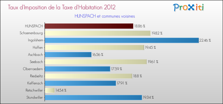 Taux d'imposition de la taxe d'habitation 2012 pour HUNSPACH et les communes proches Comparaison des taux d'imposition de la taxe d'habitation 2012 pour HUNSPACH et les communes voisines