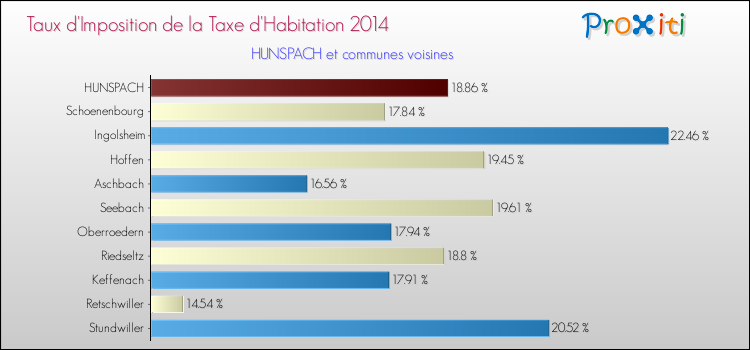 Taux d'imposition de la taxe d'habitation 2014 pour HUNSPACH et les communes proches Comparaison des taux d'imposition de la taxe d'habitation 2014 pour HUNSPACH et les communes voisines