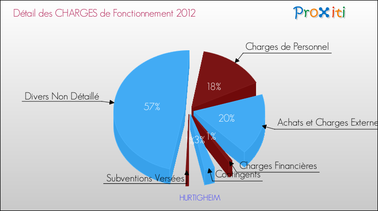 Décomposition des Charges de Fonctionnement 2012 de la commune de HURTIGHEIM Charges de Fonctionnement 2012 pour la commune de HURTIGHEIM