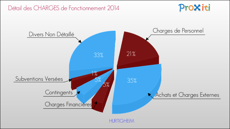 Décomposition des Charges de Fonctionnement 2014 de la commune de HURTIGHEIM Charges de Fonctionnement 2014 pour la commune de HURTIGHEIM