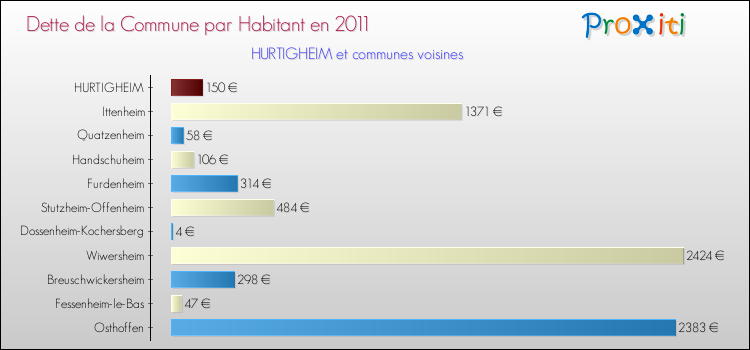 Dette par habitant de la commune en 2011 pour HURTIGHEIM et les communes proches Comparaison de la dette par habitant de la commune en 2011 pour HURTIGHEIM et les communes voisines